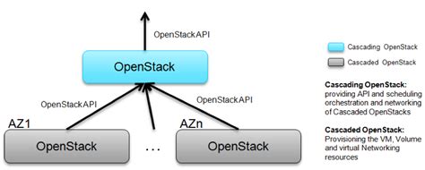 Openstack 网络探索- Neutron 架构初识