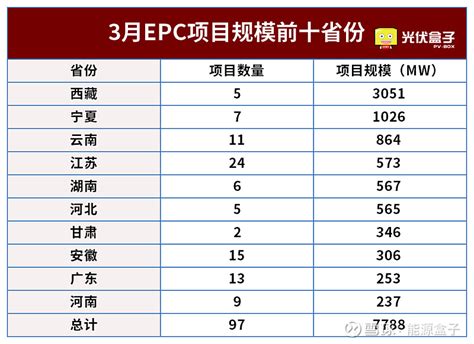 9月风电机组中标价格汇总分析 风电财经梳理了2022年9月份公开的风电项目风电机组中标公告信息，大部分风电要求22年底及23年上半年供货。统计 ...