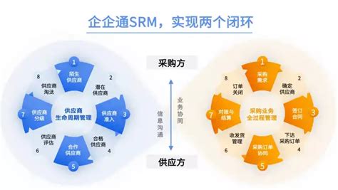 SCM供应链管理系统解决方案：实现供应可视化、管理信息化，成本可控化_scm方案-CSDN博客