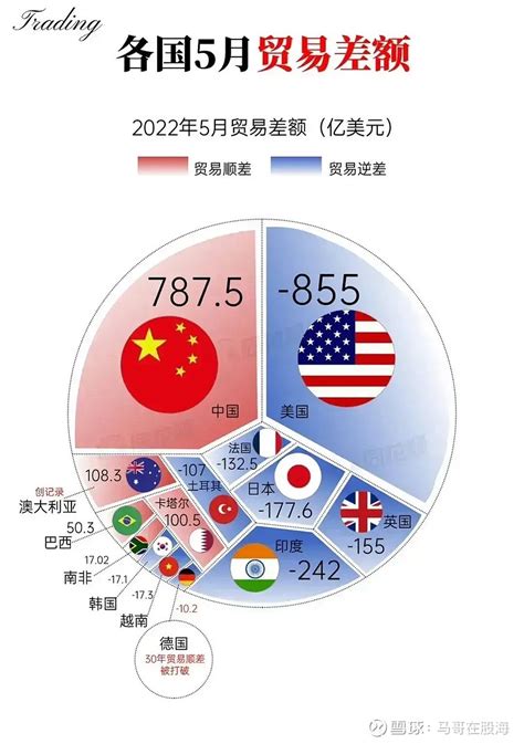 2022年5月部分国家贸易差额图最大顺差国中国，顺差787.5亿美元最大逆差国美图，逆差855亿美元除此之外，其他的顺差... - 雪球