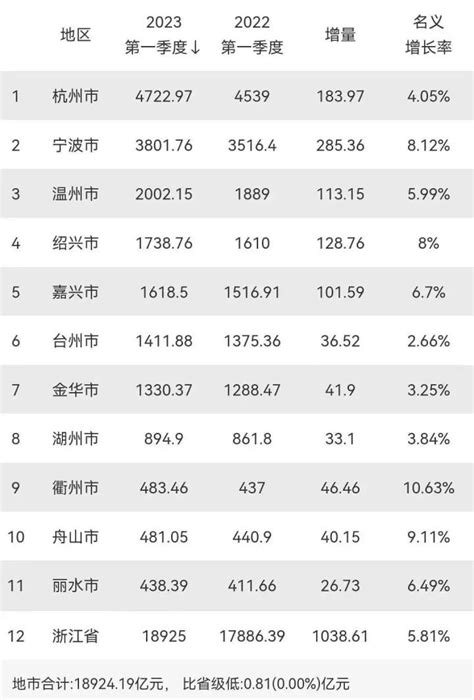 一季度浙江11市GDP大盘点：杭州总量居首，宁波增量最多、衢州增速第一-杭州新闻中心-杭州网