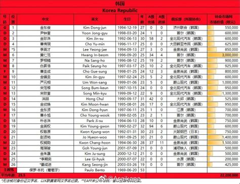 东亚杯名单：中国队平均年龄22.6岁最年轻 黄仁范300万欧身价最高__财经头条