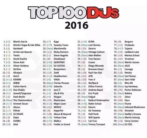2021年世界百大DJ排行榜完整版_排名