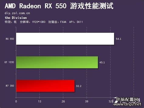 RX550和GT1030哪个好，RX550与GT1030性能对比评测_装机指南-装机天下