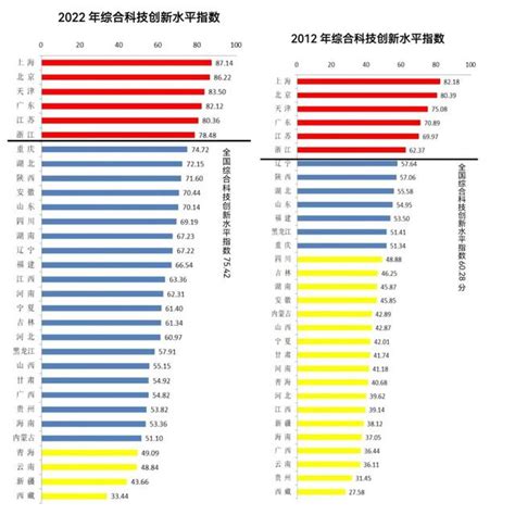 31省区市科技创新哪里强？最新“成绩单”公布|上海市_新浪新闻