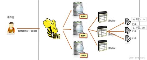 Hadoop+Hive大数据学习笔记_hadoop hive学习_Int mian[]的博客-CSDN博客