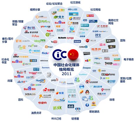 最新版「中国社会化媒体格局图」已发布，这些变化你想到了吗？_高尚艳文案策划工作室_新浪博客