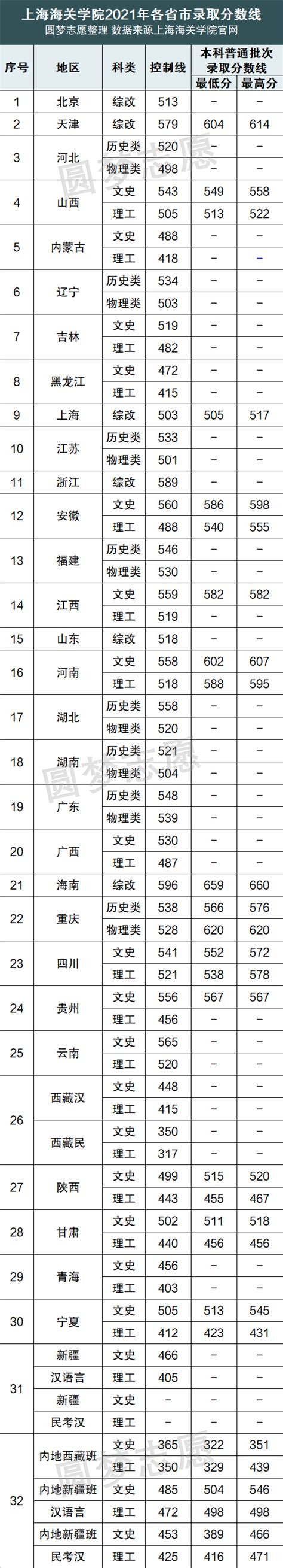 上海海关学院2021录取分数线-上海海关学院提前批在各省的分数线