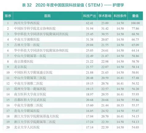 2022年度中国医院科技量值（STEM）发布 北京大学第三医院排名第六_北医新闻网