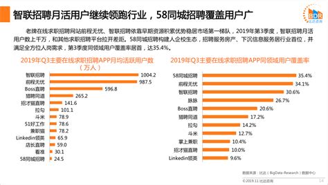 比达咨询：《2019年第3季度中国在线求职招聘市场研究报告》（PPT） 网经社 电子商务研究中心 电商门户 互联网+智库