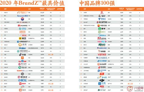 2020年最具价值中国品牌100强完整名单一览 最具价值中国品牌第一名是哪个企业 _八宝网