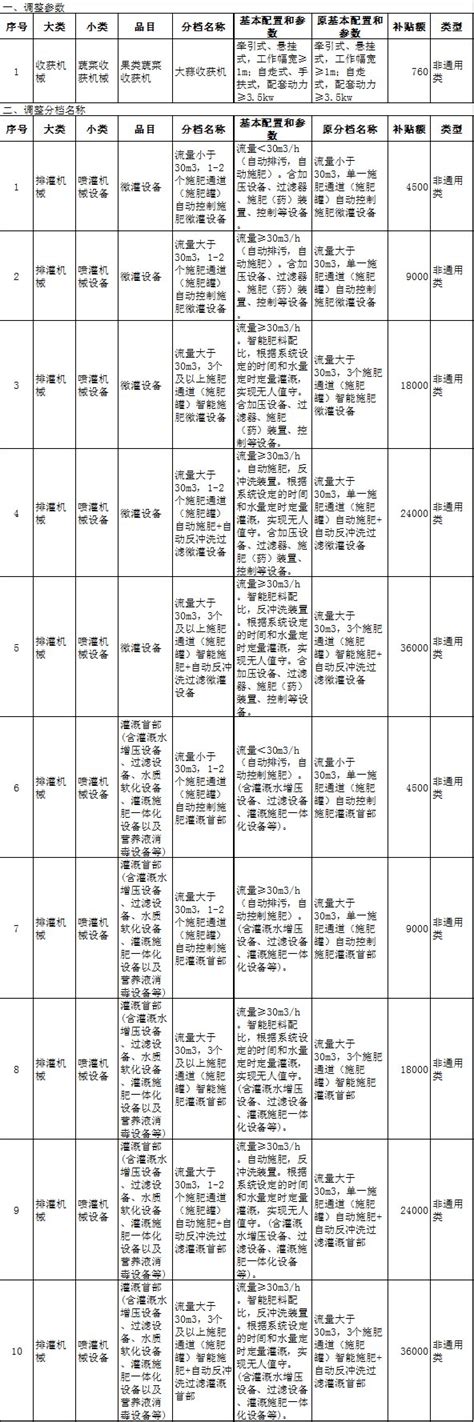 《山东省农机购置补贴机具补贴额一览表（2023年制修订部分）》的通告_农机360网