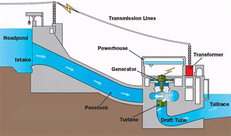 水电站是如何发电的 3分钟看懂N种水轮机工作原理_腾讯视频