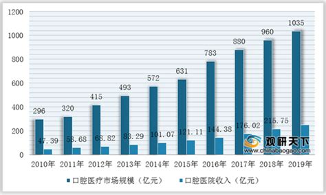 2022年中国口腔医疗器械市场分析：市场规模达275.85亿元,牙科经营管理,口腔医疗器械,口腔医疗市场,牙科网www.yadashi.com