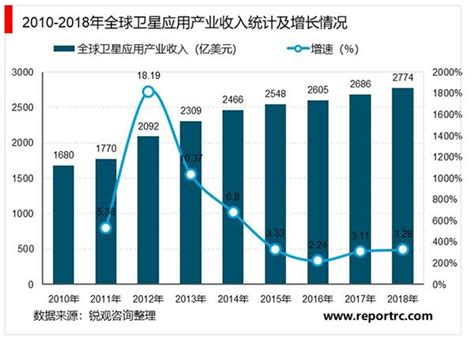 2020年中国通信卫星行业概览：预计2024年达到896.4亿元规模（可下载）__财经头条