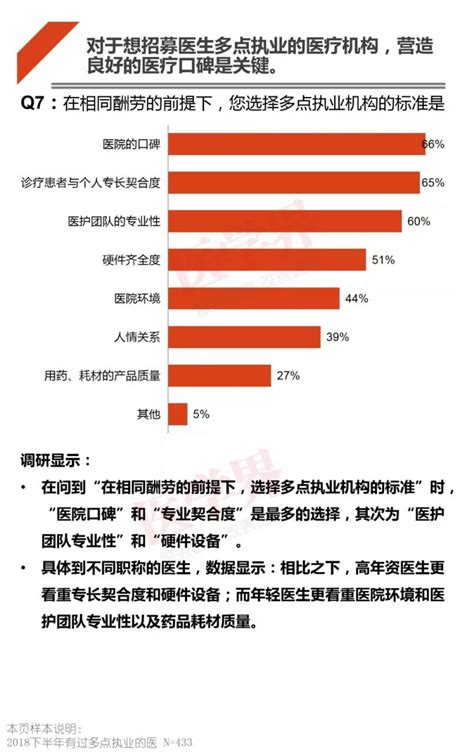 哪科医生最吃香？2018中国医生多点执业现状调查报告出炉 – 肽度TIMEDOO