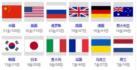 2008年奥运会金牌榜明细_08年奥运会中国和美国各获得多少枚金牌 ...