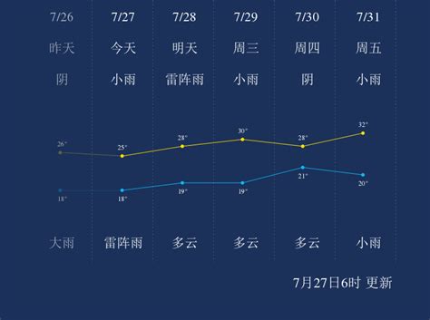 7月27日阳泉天气早知道_手机新浪网