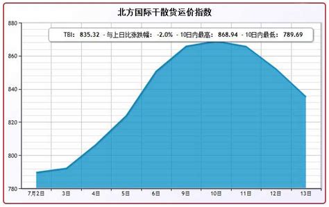 5月24日北方国际干散货运价指数TBI下跌2.22%_远东集装箱网