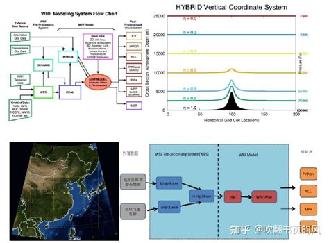 WRF-Python融合技术：WRF 模式前后处理、自动化运行、数据处理、可视化绘图 - 知乎