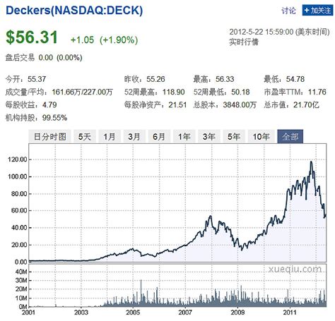Deckers：收购战略让公司股价10年涨70倍 $Deckers(DECK)$是一家主营户外鞋的公 司。和我们之前介绍的公司STEVEN ...