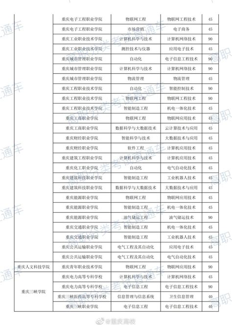 2021重庆专升本18所院校预录取名单汇总! - 知乎