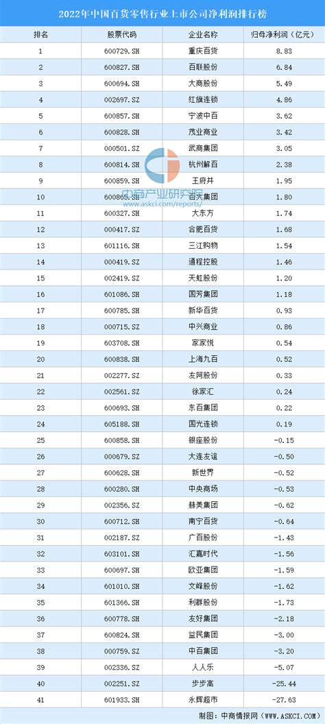 2022年中国百货零售行业上市公司营业收入排行榜（附全榜单）-排行榜-中商情报网