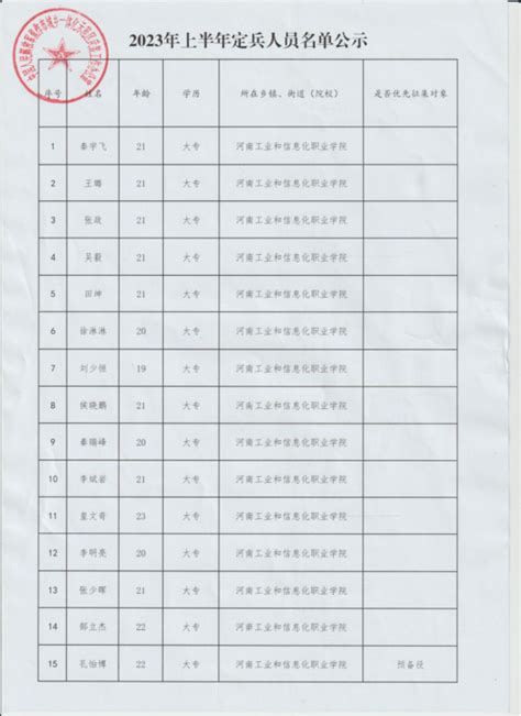 2023年上半年定兵人员名单公示-河南工业和信息化职业学院 学生处