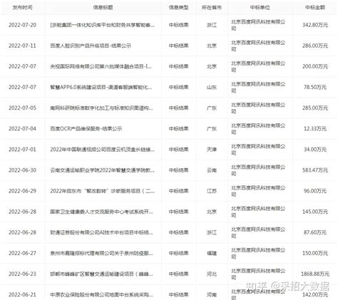 北京百度网讯科技有限公司的中标数据分析 - 知乎