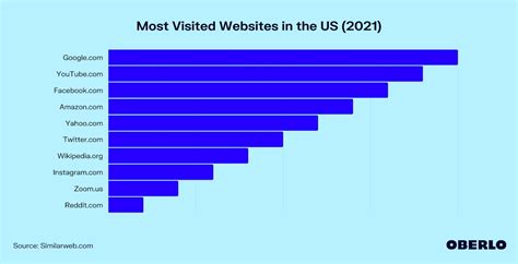 Top 10 Websites Evolution - From January 1996 to April 2020