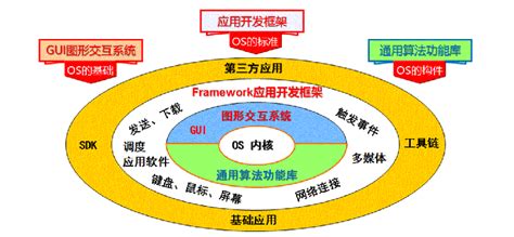 操作系统（Operating System，简称OS）是管理和控制计算机硬件与软件资源的计算机核心系统程序，它既是应用软件的基础平台，同时也是 ...