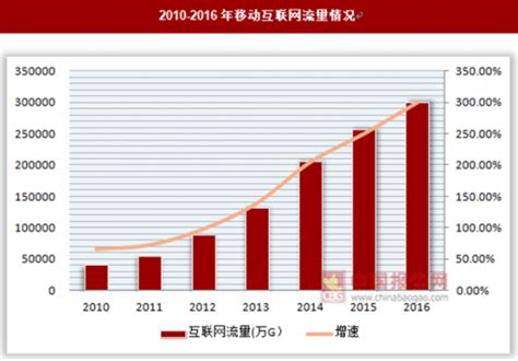 2018--2023年中国网络优化行业市场发展机遇及投资前景评估报告 - 观研报告网
