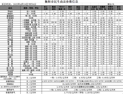 衡阳市人民政府门户网站-【物价】 2022-7-29衡阳市民生价格信息