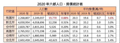 台湾六大都市2020人口增长率桃园第一 台北创23年新低 -台湾房产网