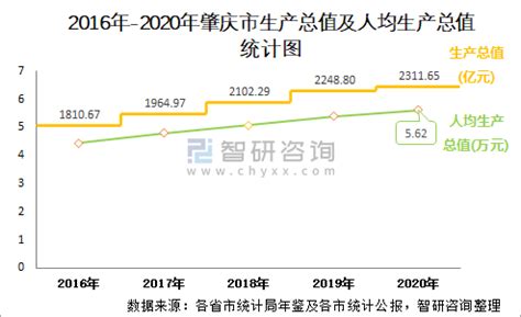 2016-2020年肇庆市地区生产总值、产业结构及人均GDP统计_华经情报网_华经产业研究院