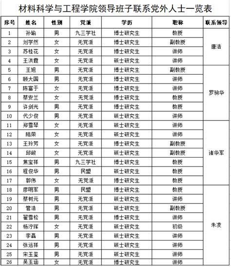 材料科学与工程学院领导班子联系党外人士一览表-盐城工学院材料科学与工程学院