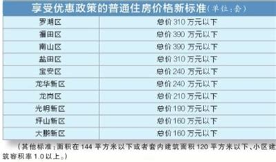 深圳“普通住房”价格标准将调整 9月1日起按总价核算-深圳房天下