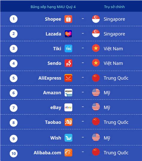 2019年越南电商数据：访问量前10的电商平台有哪些？