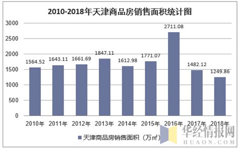 2018年天津房地产开发投资、施工、销售情况及价格走势分析「图」_趋势频道-华经情报网
