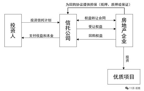 如何选购房地产投资类信托产品_中国信托网
