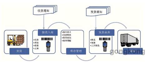 ERP仓库管理系统解决方案_ERP_仓库管理_中国工控网
