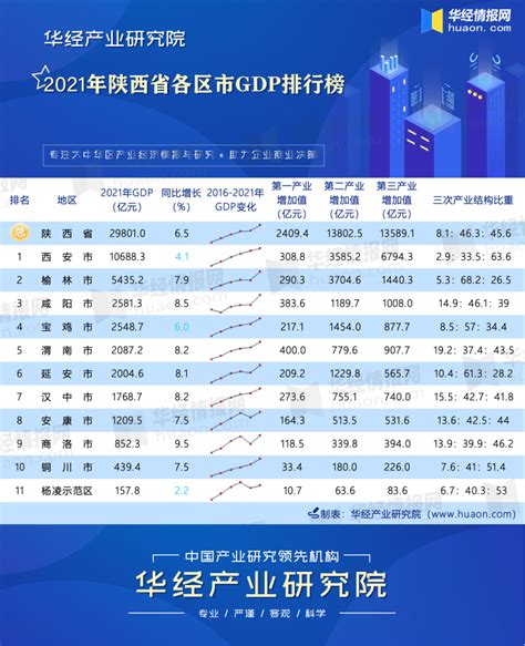 2021年陕西省各区市GDP排行榜：西安市10688亿元，占比超全省三分之一_华经情报网_华经产业研究院