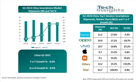 IDC发布报告，OPPO上半年中国手机市场第一——人民政协网