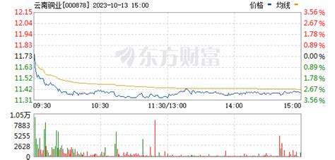 云南铜业股票_数据_资料_信息 — 东方财富网