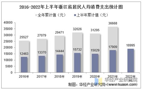 2023年浙江省居民人均可支配收入和消费支出情况统计_华经情报网_华经产业研究院