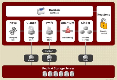 Openstack3