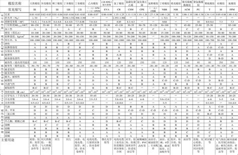 常用塑胶原料特性参考表_word文档在线阅读与下载_免费文档