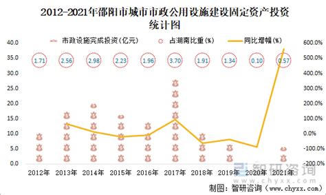 2021年邵阳市城市建设状况公报：邵阳市市政设施完成投资5.48亿元，同比增长558.51%_智研咨询