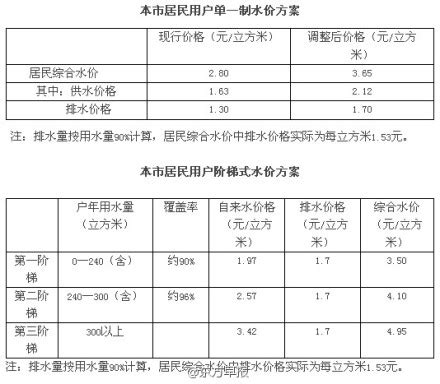 关于调整我市自来水供水价格问题的通知 广东省人民政府门户网站