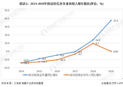 2019年中国通信行业市场发展现状分析：短信业务重获春天 2020年底5G基站将翻4倍_行业研究报告 - 前瞻网